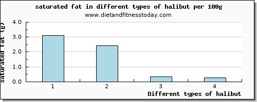 halibut saturated fat per 100g